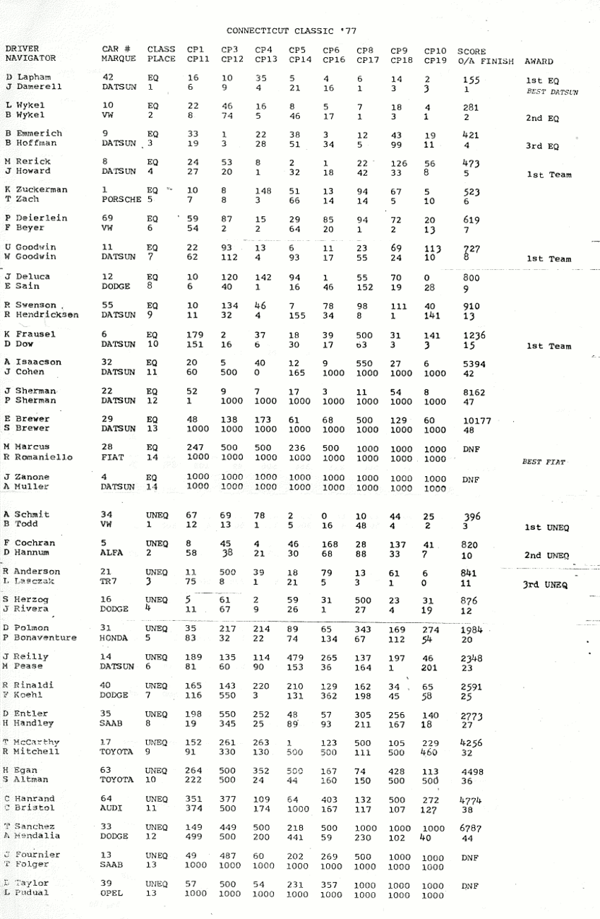 Connecticut Clasic 1977