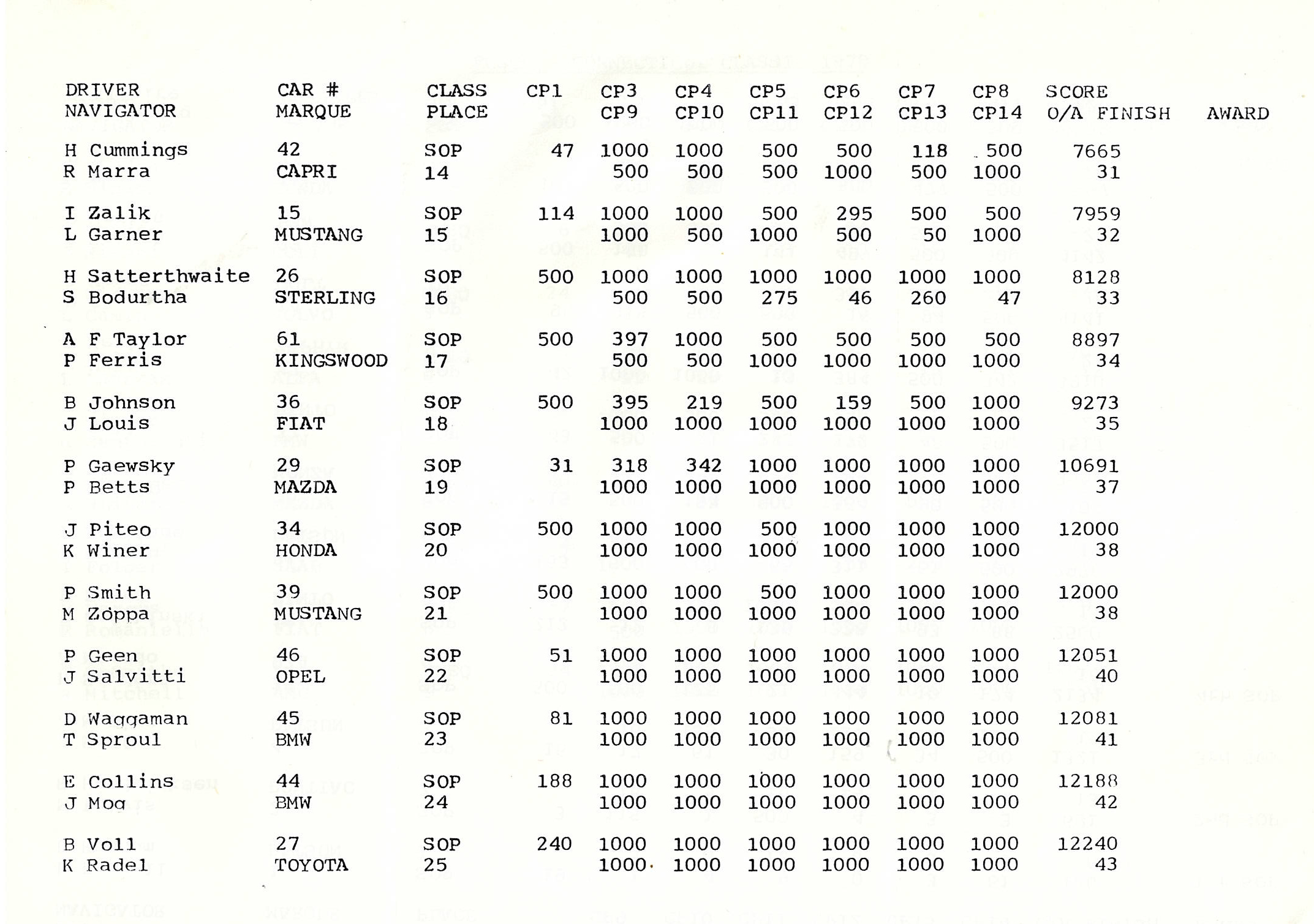 Connecticut Clasic 1977