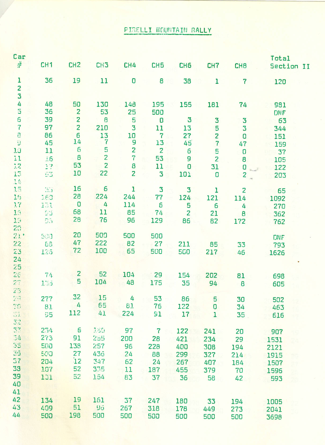 Pirelli Mountian Rally 1977
