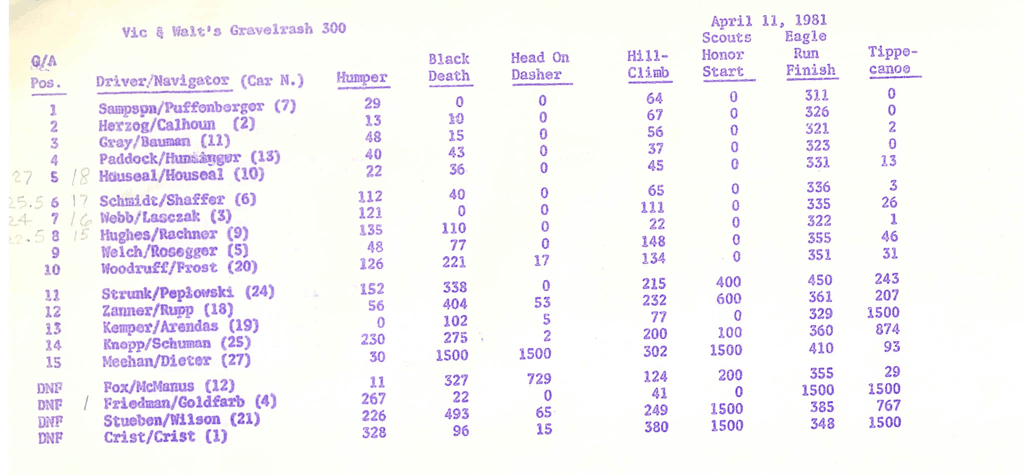Vic & Walt's Gravelrash 300 1981